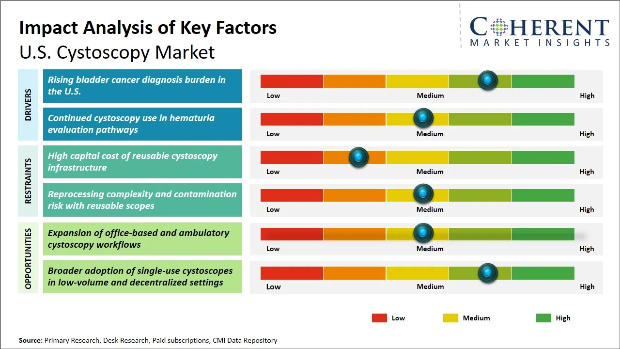 U.S. Cystoscopy Market Key Factors